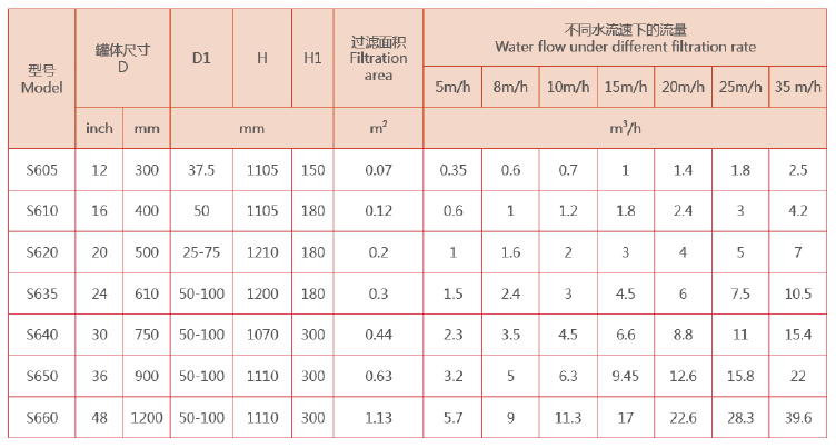 砂滤器选型参数
